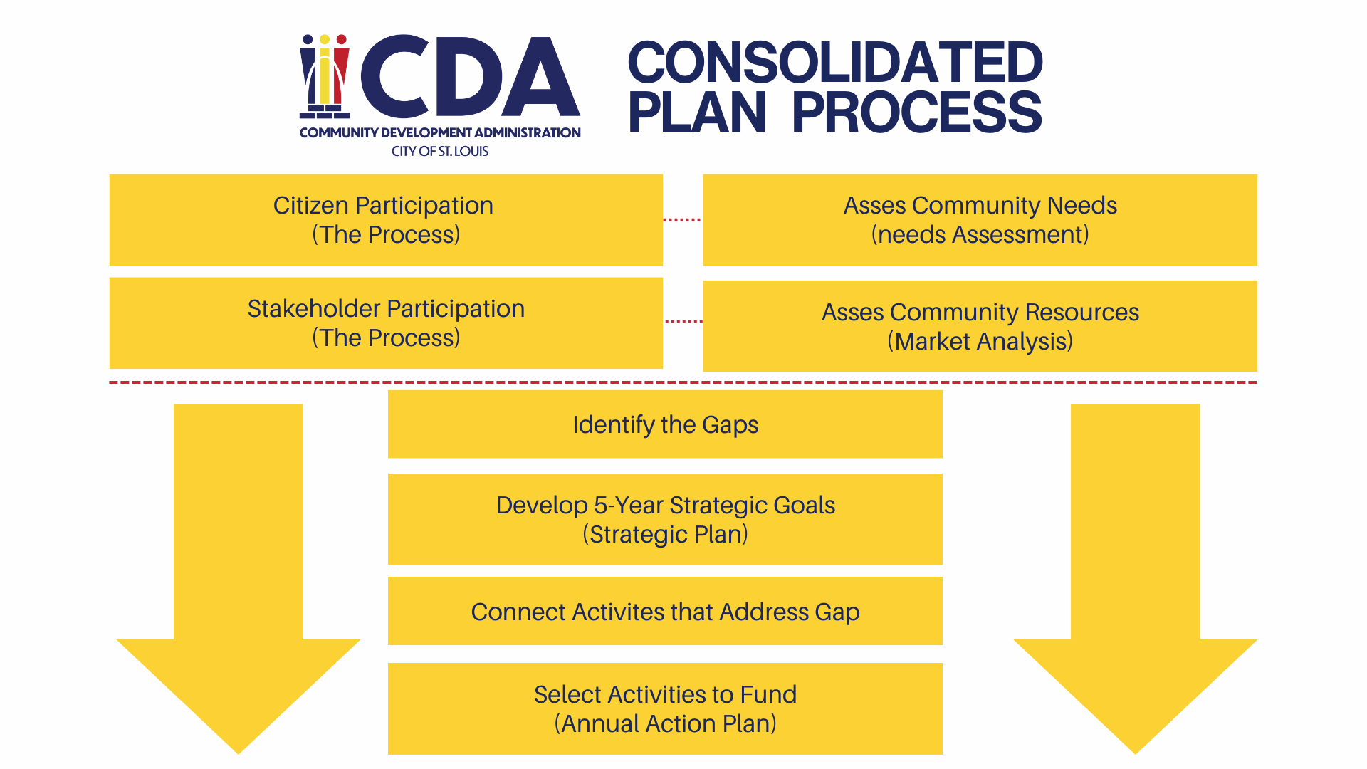 Graphic of comprehensive community development journey of assessing needs, fostering citizen and stakeholder participation, evaluating resources, identifying gaps, formulating 5-year strategic goals