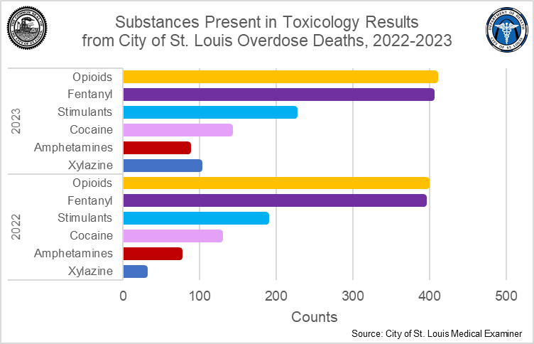 The horizontal bar graph above shows substances present in overdose fatalities in the City of St. Louis for the years 2022 and 2023. Most overdose deaths during those years in the city involved multiple substances. Each substance from those toxicology