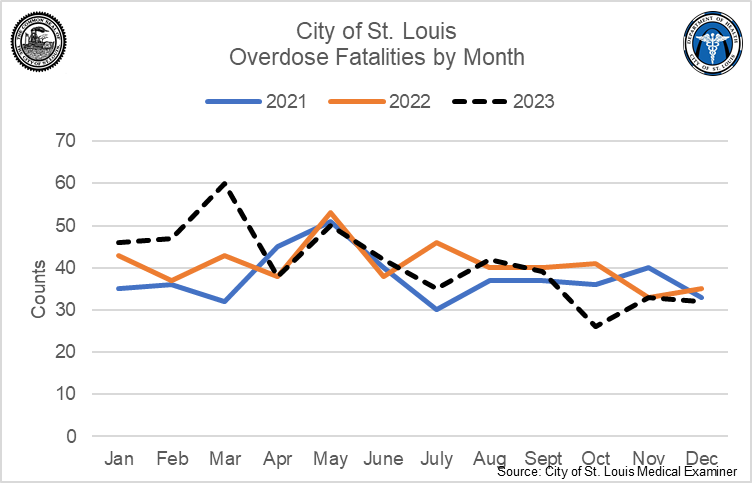 Alt text: The line graph shows the time trend over each month of 2021, 2022, and 2023. While 2021 and 2022 followed very similar trends across the year, the number of overdose fatalities in the beginning of 2023 was higher than previous years. Since April