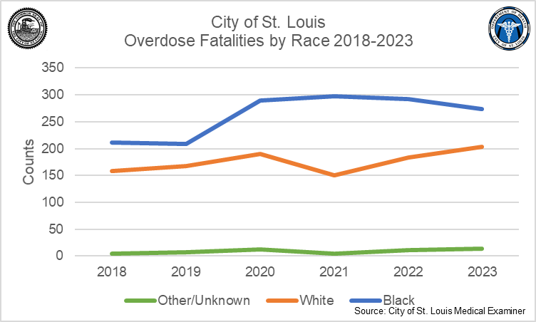 Alt text: The line graph above shows overdose fatalities by race in the City of St. Louis between 2018 and 2023. In all years, counts of Black fatalities were much higher than White or Other Race fatalities. Since 2022, this disparity is decreasing, with 