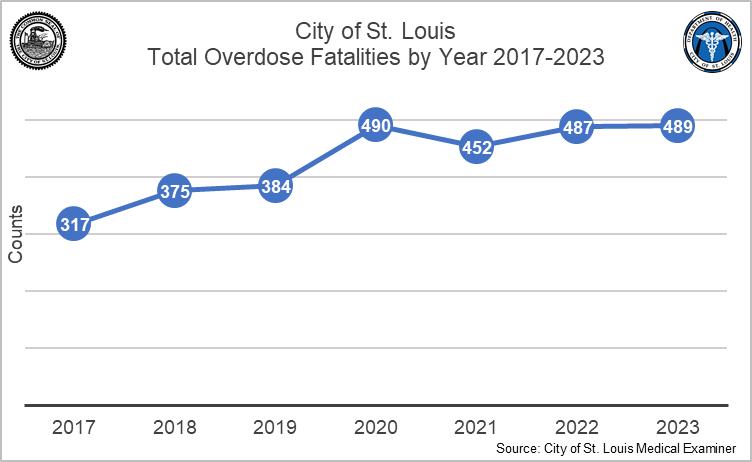 Alt text: The line graph above shows the total number of overdoses in the City of St. Louis from 2017 to 2023. There is a general upward trend with a high point of 490 fatalities in 2020.