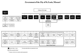 City of St. Louis Organization Chart