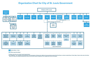 City of St. Louis | Organization Chart for City of St. Louis Government