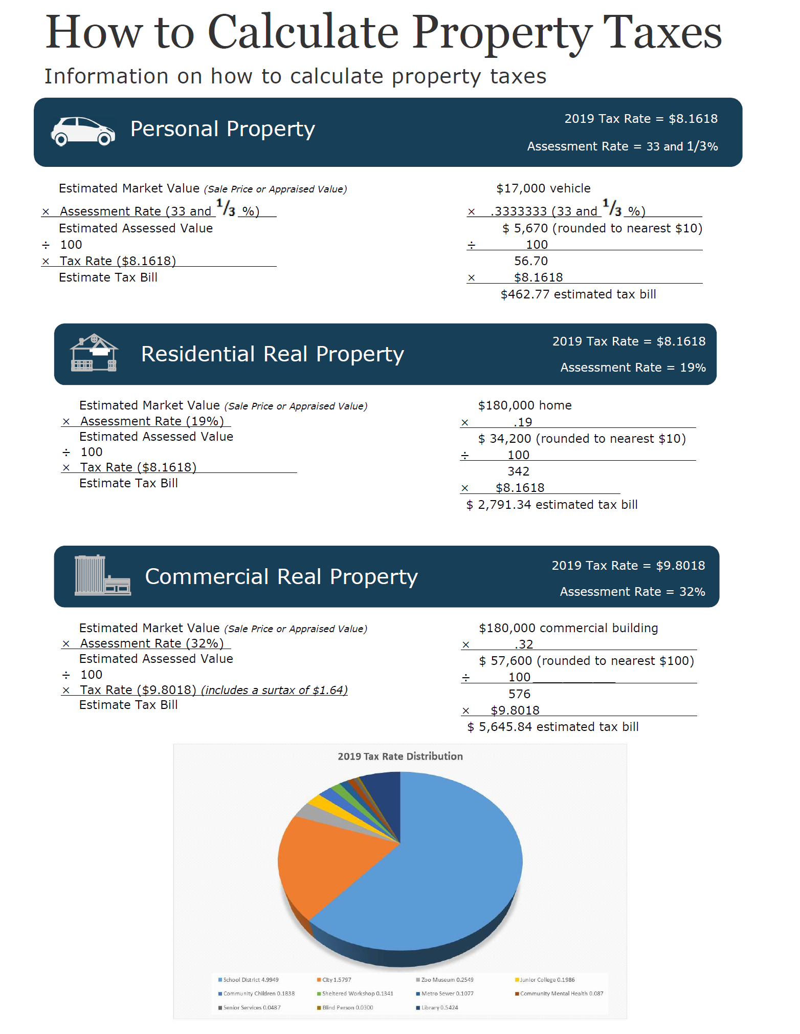 How To Calculate Property Taxes