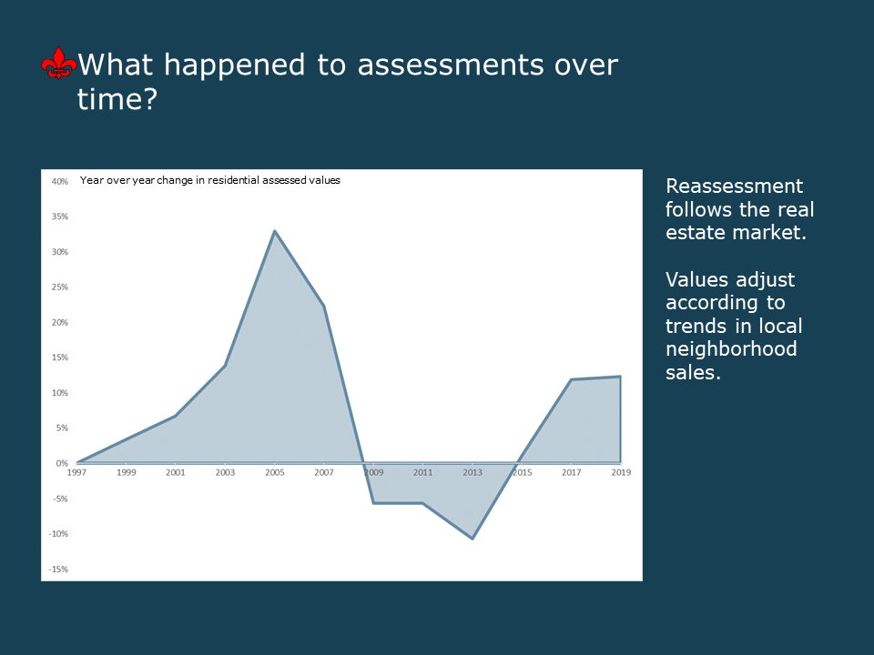 Understanding Reassessment Presentation