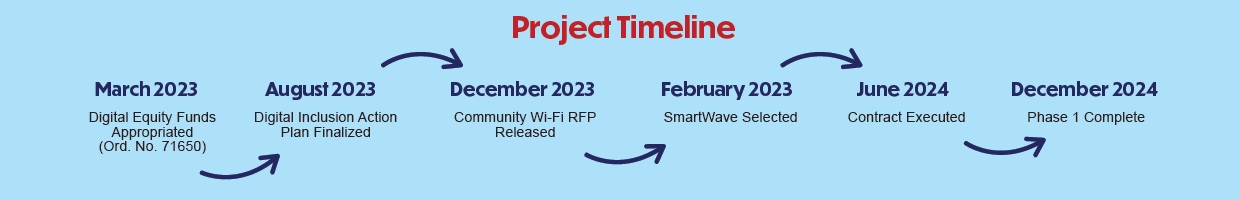 Wifi project time line Project Timeline March 2023 Digital Equity Funds Appropriated (Ord. No. 71650) August 2023 Digital Inclusion Action Plan Finalized December 2023 Community Wi-Fi RFP Released February 2023 SmartWave Selected June 2024 Contract Executed December 2024